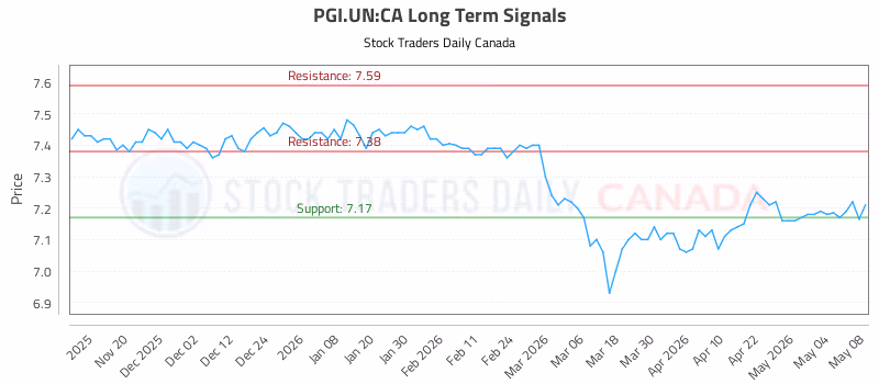 Stock Chart for PGI.UN:CA