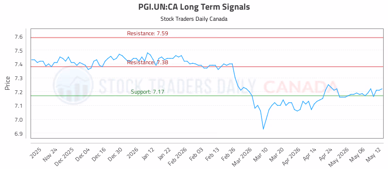 Stock Chart for PGI.UN:CA