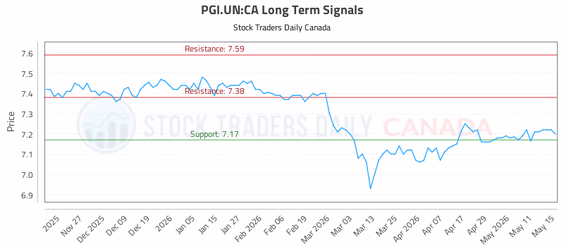 Stock Chart for PGI.UN:CA