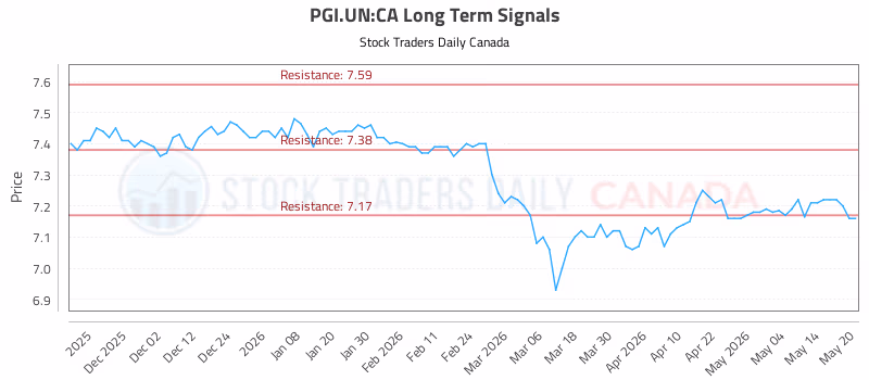 Stock Chart for PGI.UN:CA