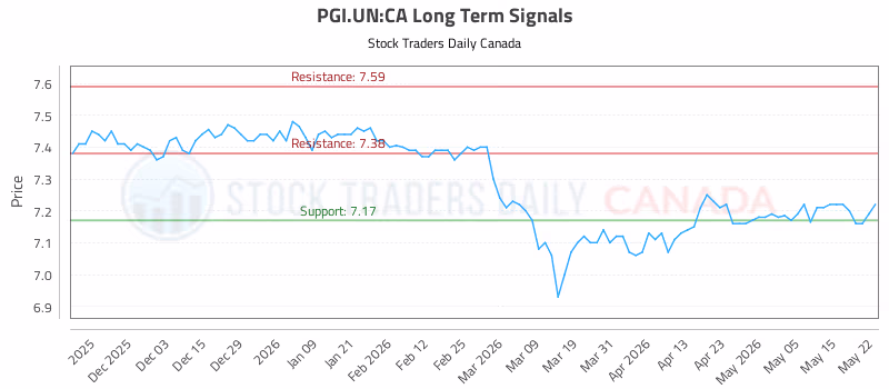 Stock Chart for PGI.UN:CA