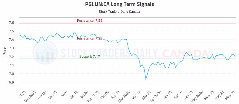 Stock Chart for PGI.UN:CA