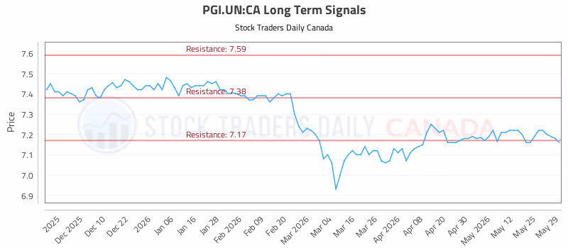 Stock Chart for PGI.UN:CA