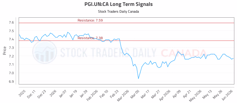 Stock Chart for PGI.UN:CA
