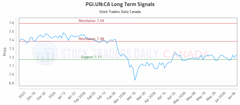 Stock Chart for PGI.UN:CA