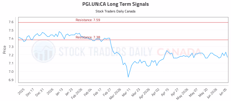Stock Chart for PGI.UN:CA