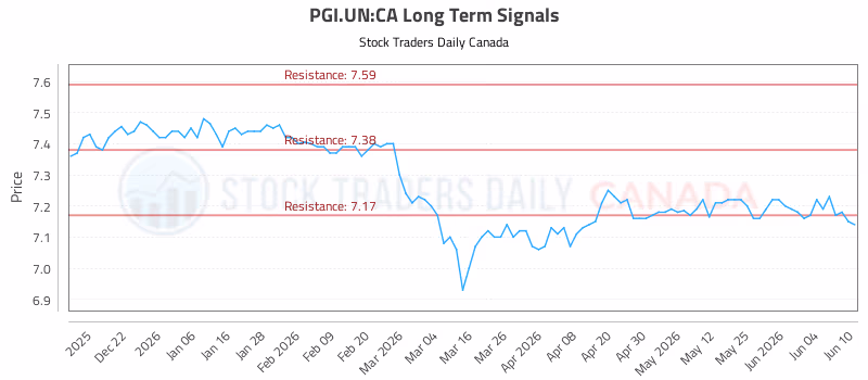 Stock Chart for PGI.UN:CA