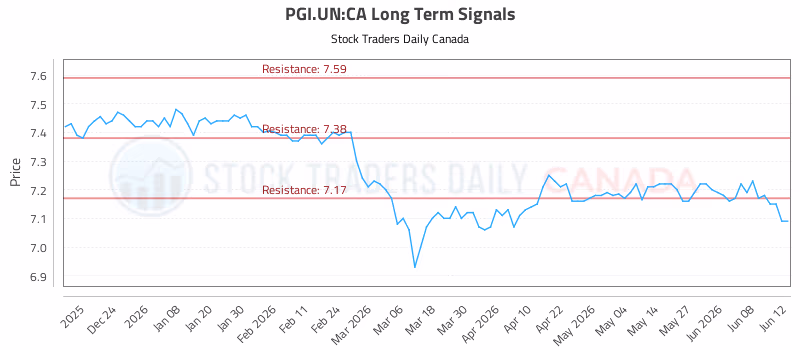 Stock Chart for PGI.UN:CA