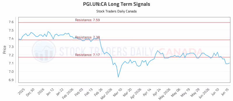 Stock Chart for PGI.UN:CA
