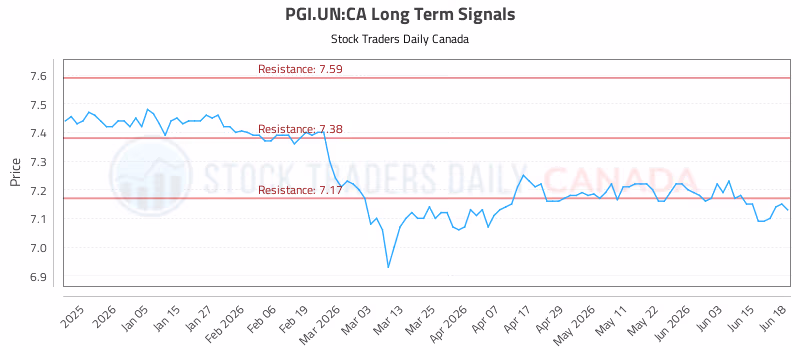 Stock Chart for PGI.UN:CA