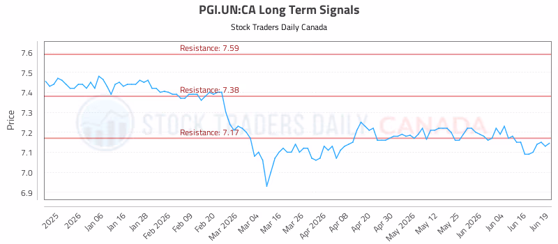 Stock Chart for PGI.UN:CA