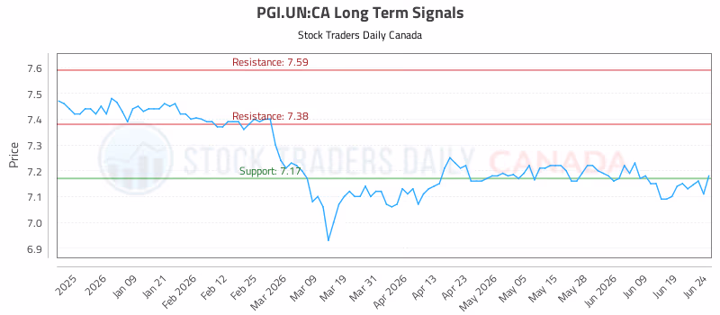 Stock Chart for PGI.UN:CA