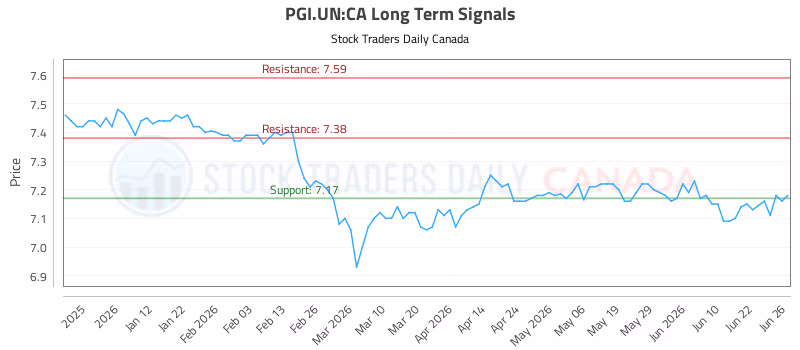 Stock Chart for PGI.UN:CA