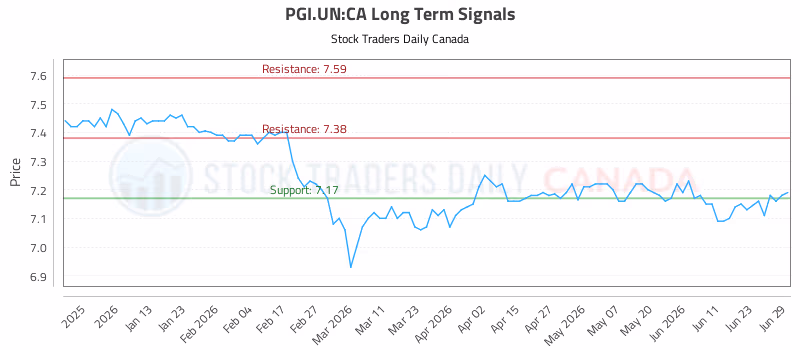 Stock Chart for PGI.UN:CA