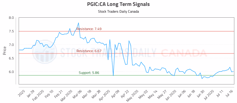 Stock Chart for PGIC:CA