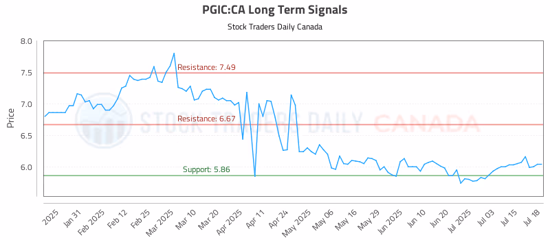 Stock Chart for PGIC:CA