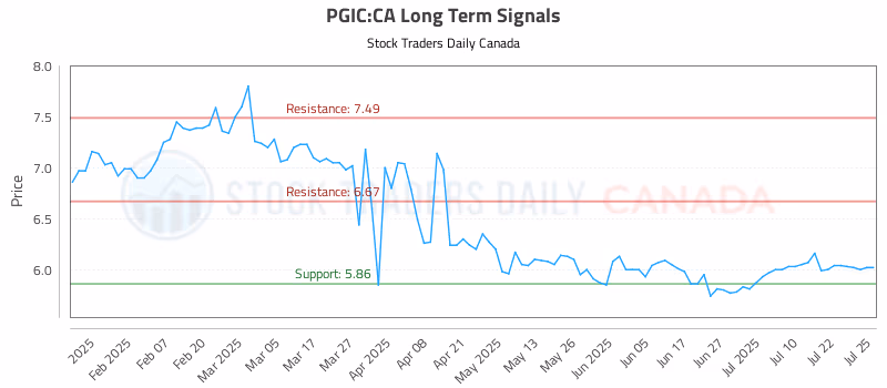 Stock Chart for PGIC:CA