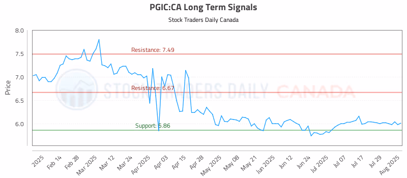Stock Chart for PGIC:CA