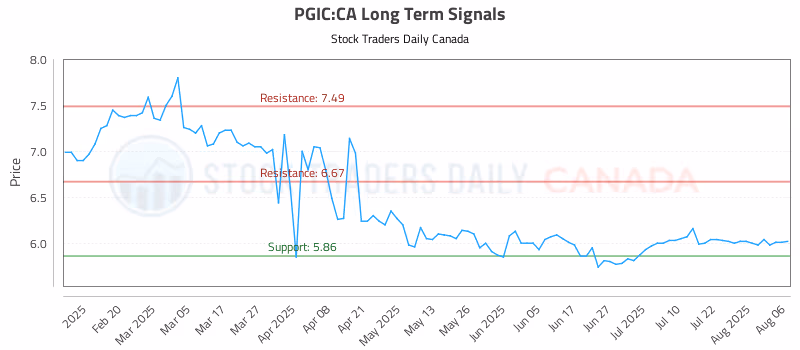 Stock Chart for PGIC:CA
