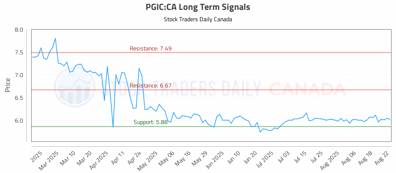 Stock Chart for PGIC:CA