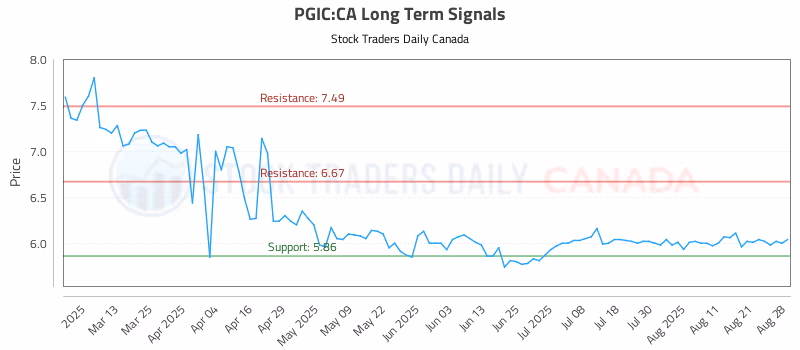 Stock Chart for PGIC:CA