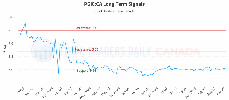 Stock Chart for PGIC:CA
