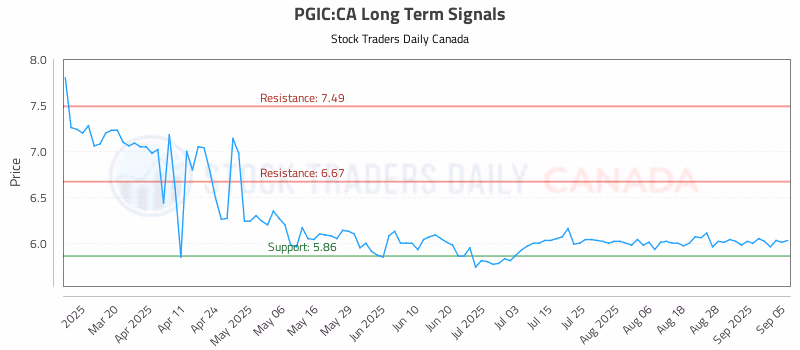 Stock Chart for PGIC:CA