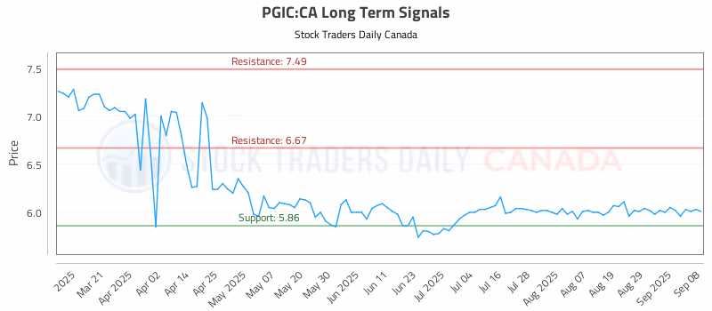 Stock Chart for PGIC:CA