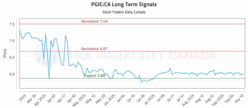 Stock Chart for PGIC:CA