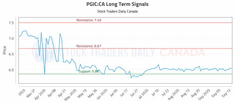 Stock Chart for PGIC:CA