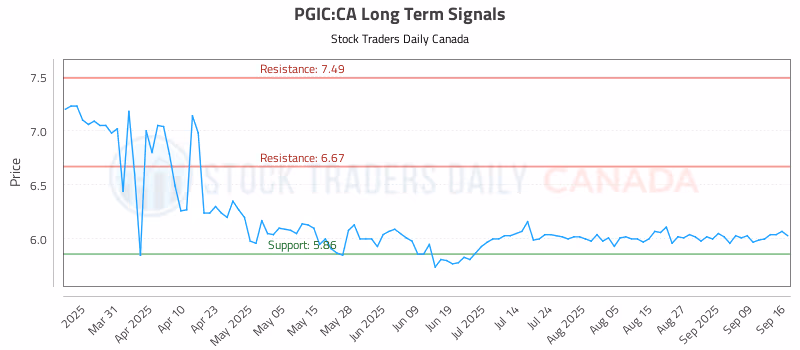 Stock Chart for PGIC:CA