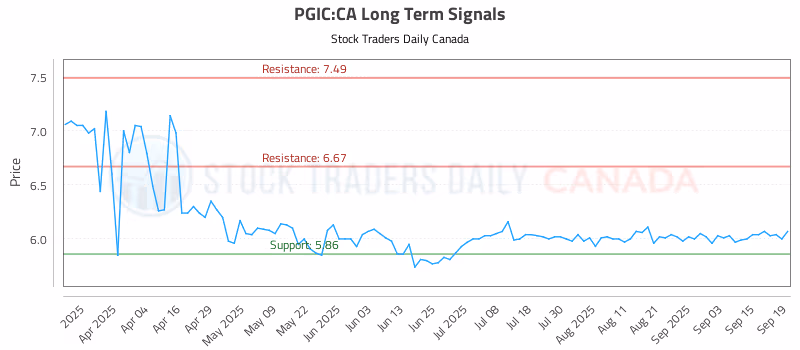 Stock Chart for PGIC:CA