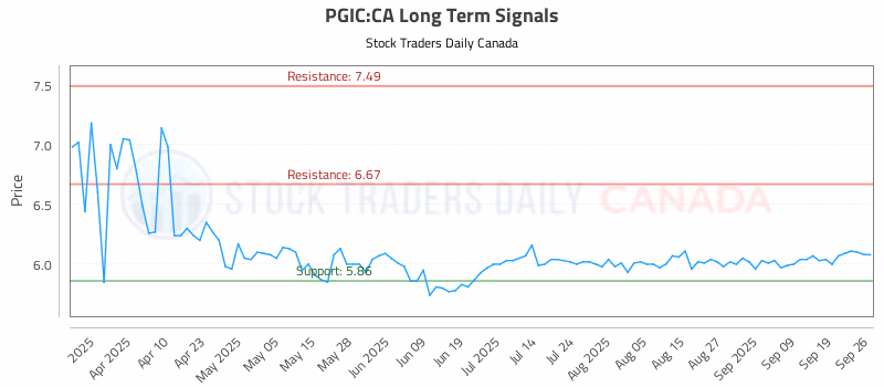 Stock Chart for PGIC:CA