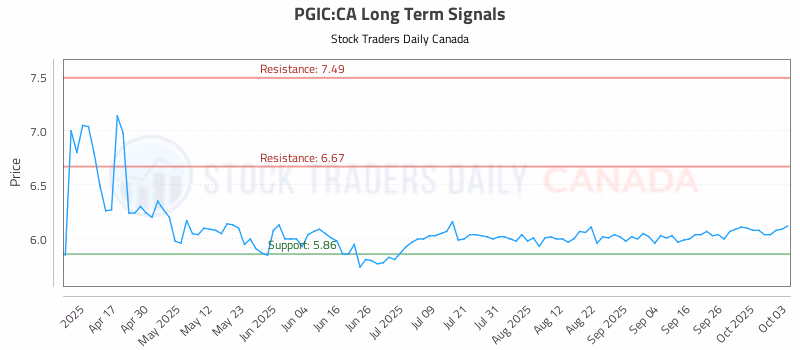 Stock Chart for PGIC:CA
