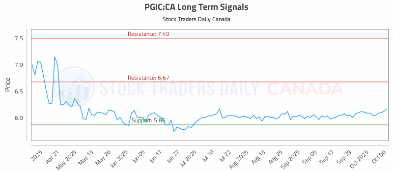 Stock Chart for PGIC:CA