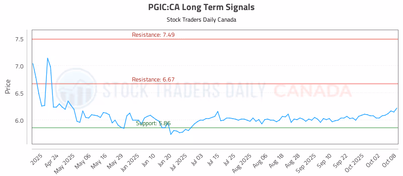Stock Chart for PGIC:CA