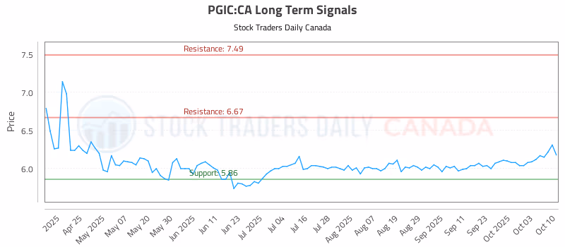 Stock Chart for PGIC:CA