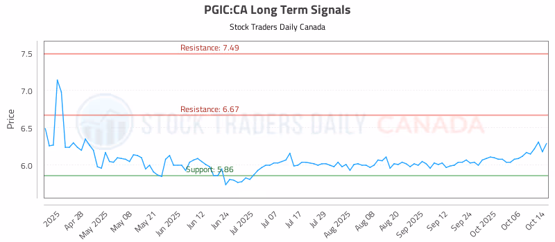 Stock Chart for PGIC:CA