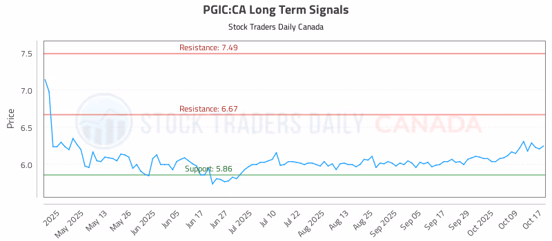 Stock Chart for PGIC:CA