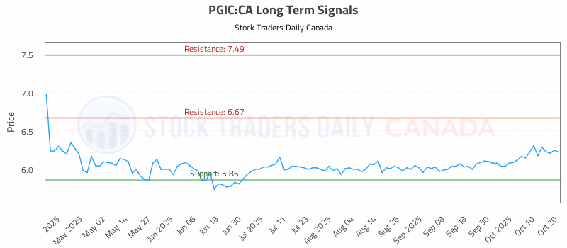 Stock Chart for PGIC:CA