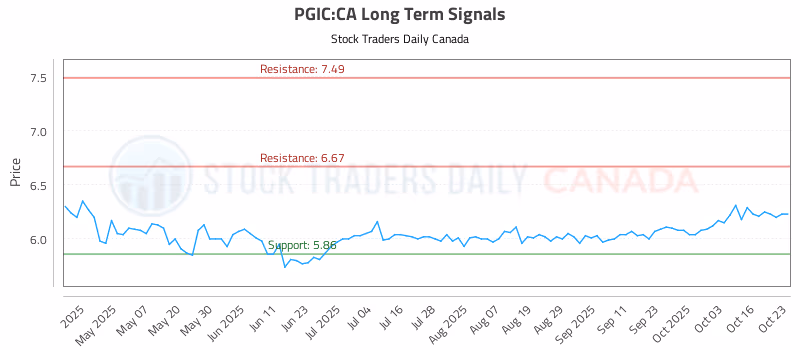 Stock Chart for PGIC:CA