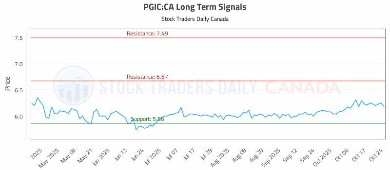 Stock Chart for PGIC:CA