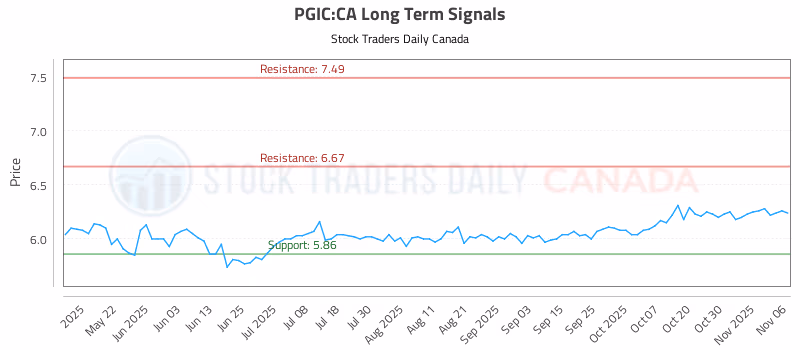 Stock Chart for PGIC:CA