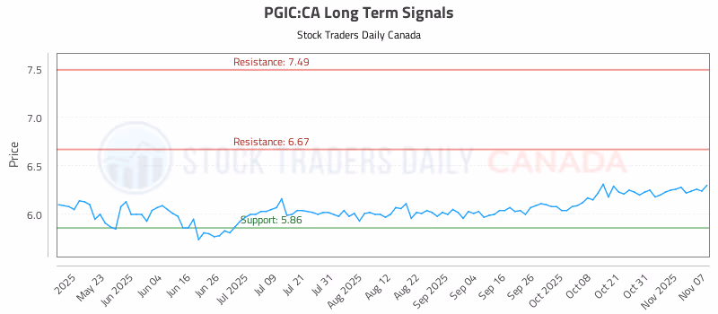 Stock Chart for PGIC:CA