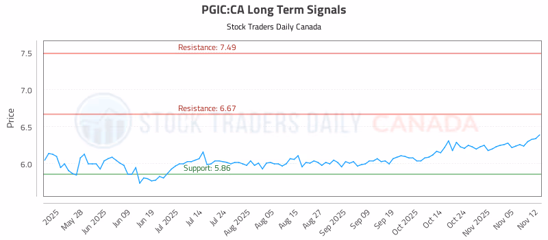 Stock Chart for PGIC:CA