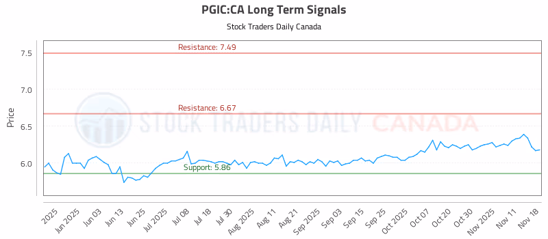 Stock Chart for PGIC:CA