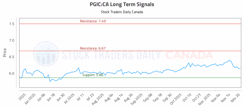 Stock Chart for PGIC:CA