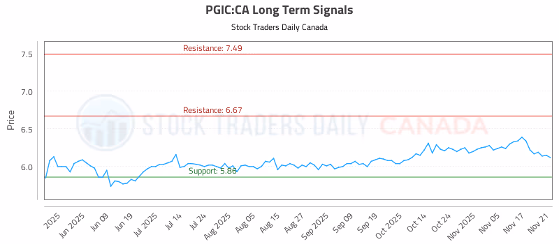 Stock Chart for PGIC:CA