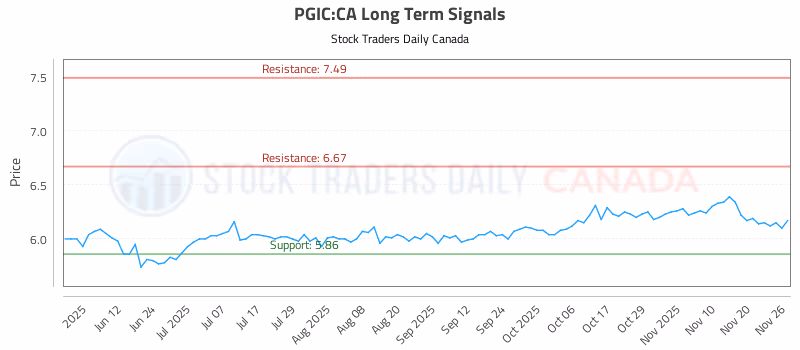Stock Chart for PGIC:CA