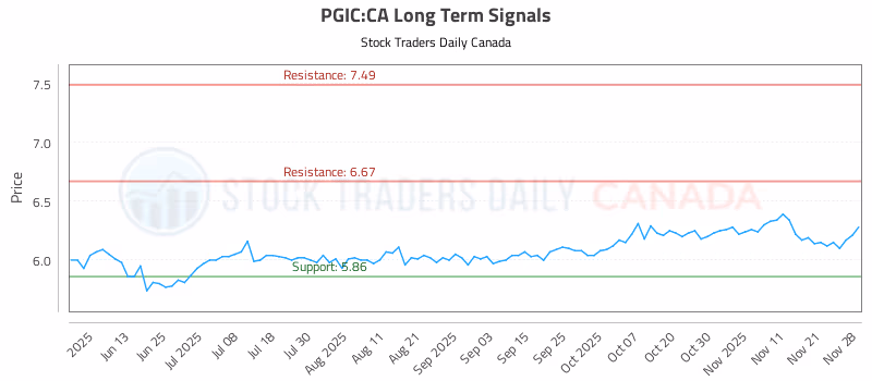 Stock Chart for PGIC:CA